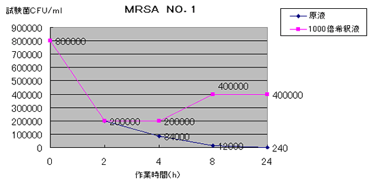 MRSA試験結果